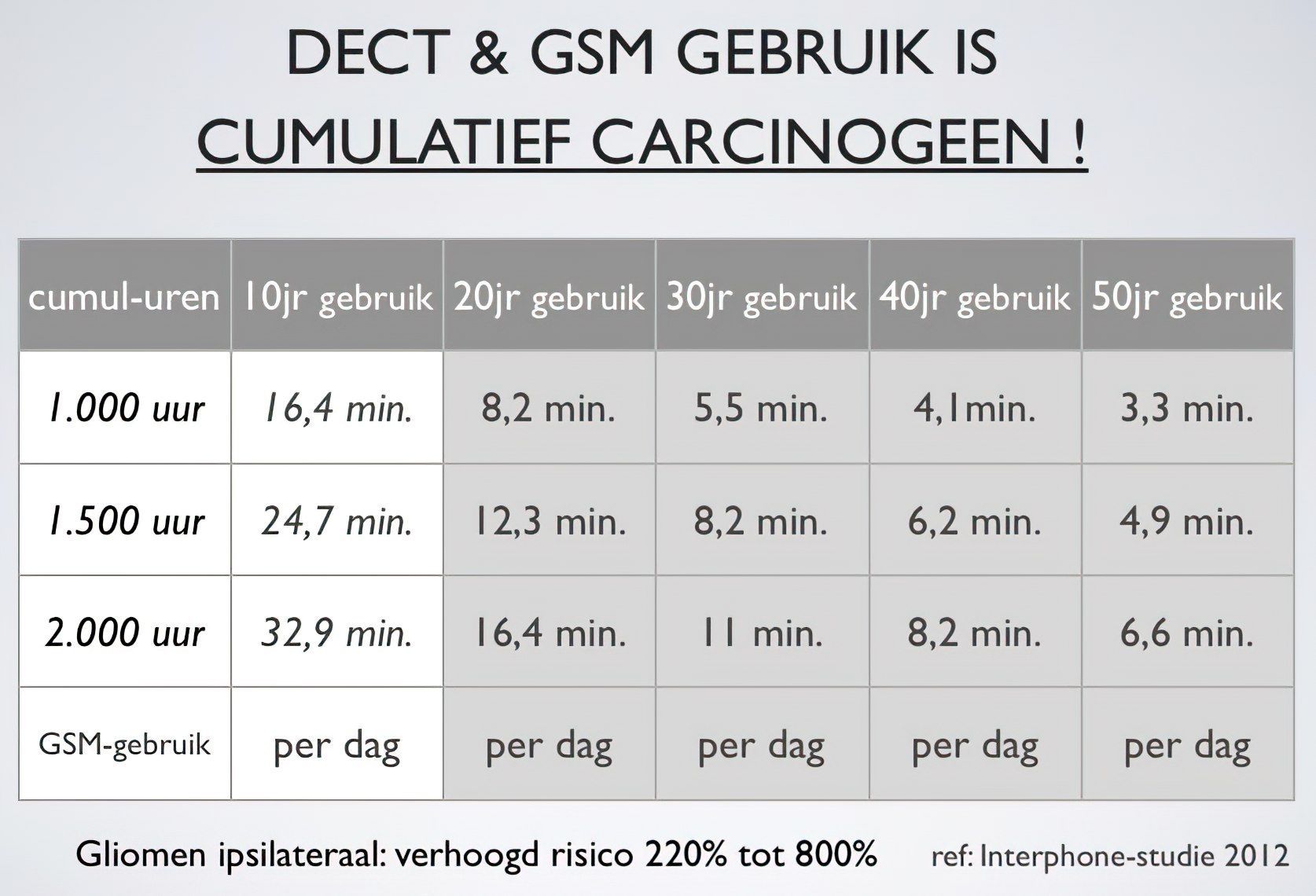 Een tabel waarin het DECT & GSM-gebruik cumulatief carcinogeen wordt weergegeven in tijd