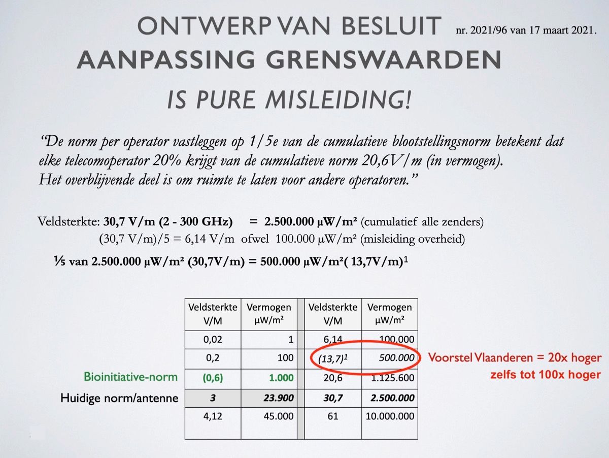 Een document dat aantoont dat de aanpassing van grenswaarden pure misleiding is.