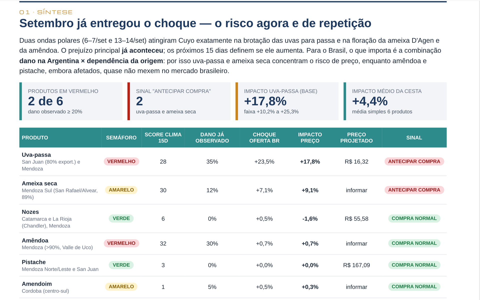 Análise de mercado e negociação de frutas secas para compradores B2B