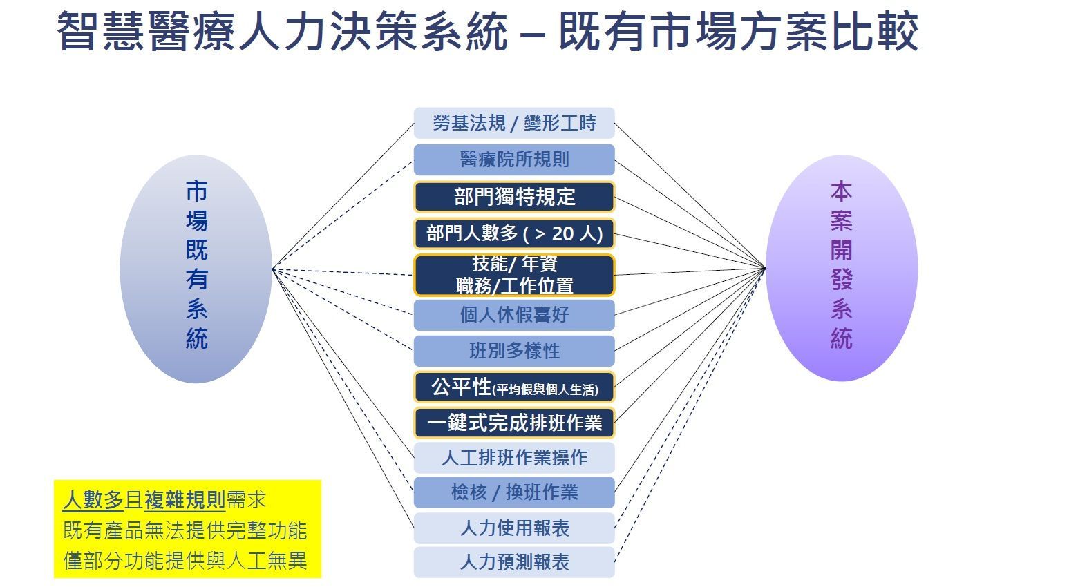 此圖表比較了現有的智慧醫療保健人員配備市場解決方案,其中兩個橢圓形連結到不同的類別。