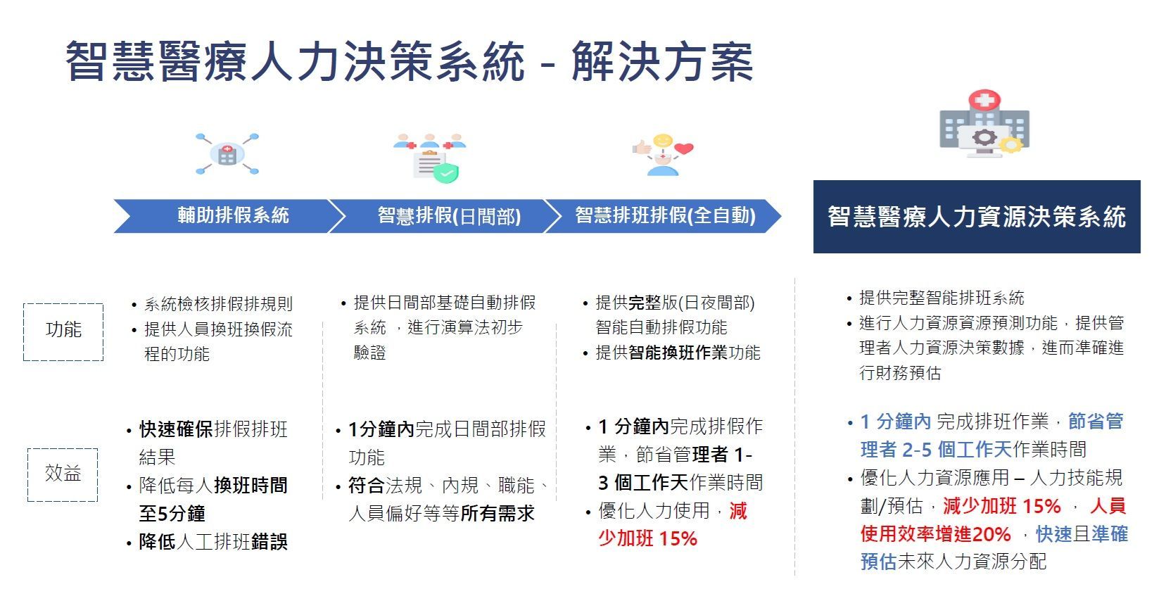 智慧醫療人力決策系統示意圖。圖中展示了分析、規劃和實施過程以及相關細節。