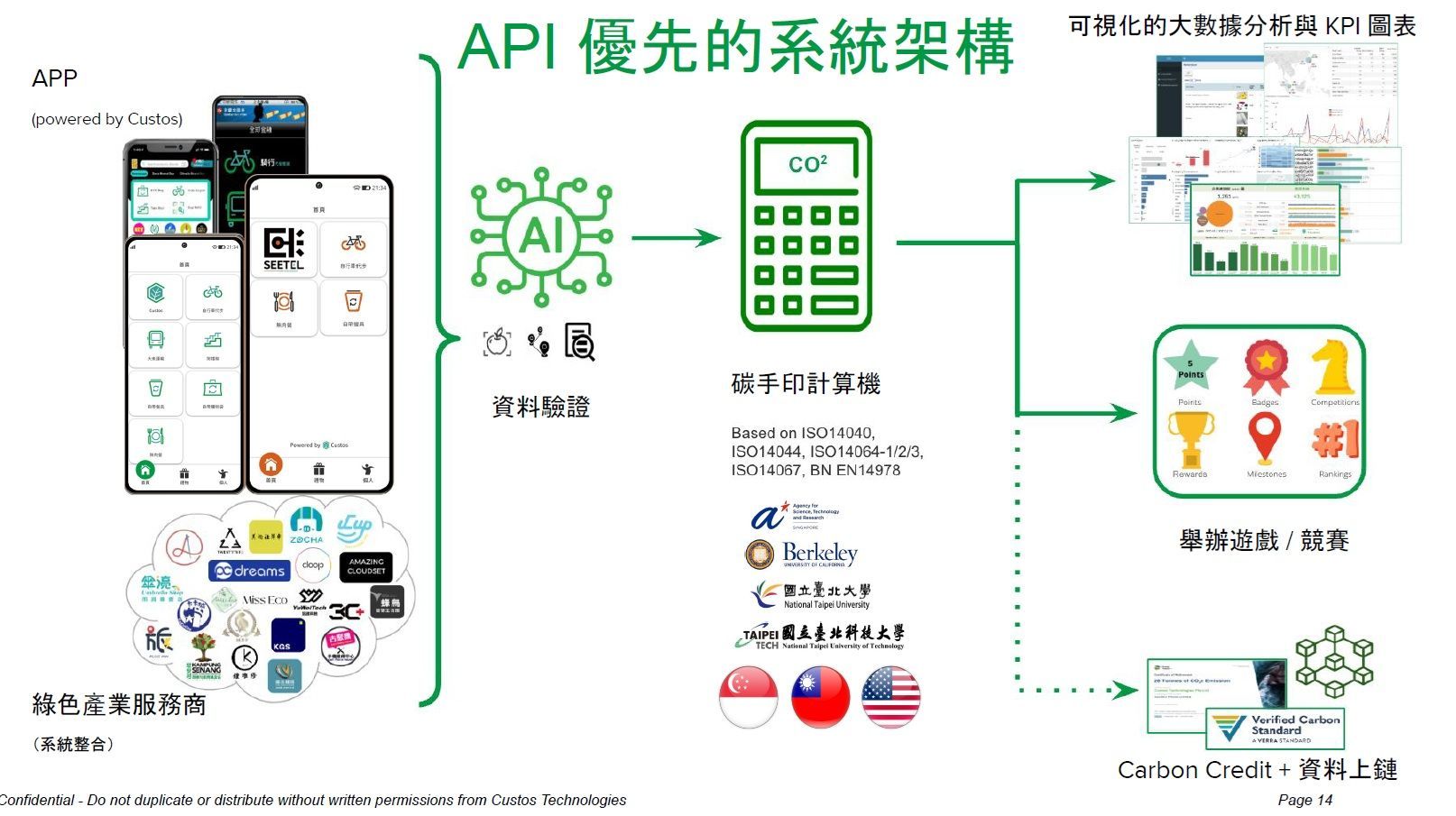API 優先的系統架構圖。行動應用程式使用 AI 和 API 進行資料處理，從而產生儀表板、獎項和客戶洞察。