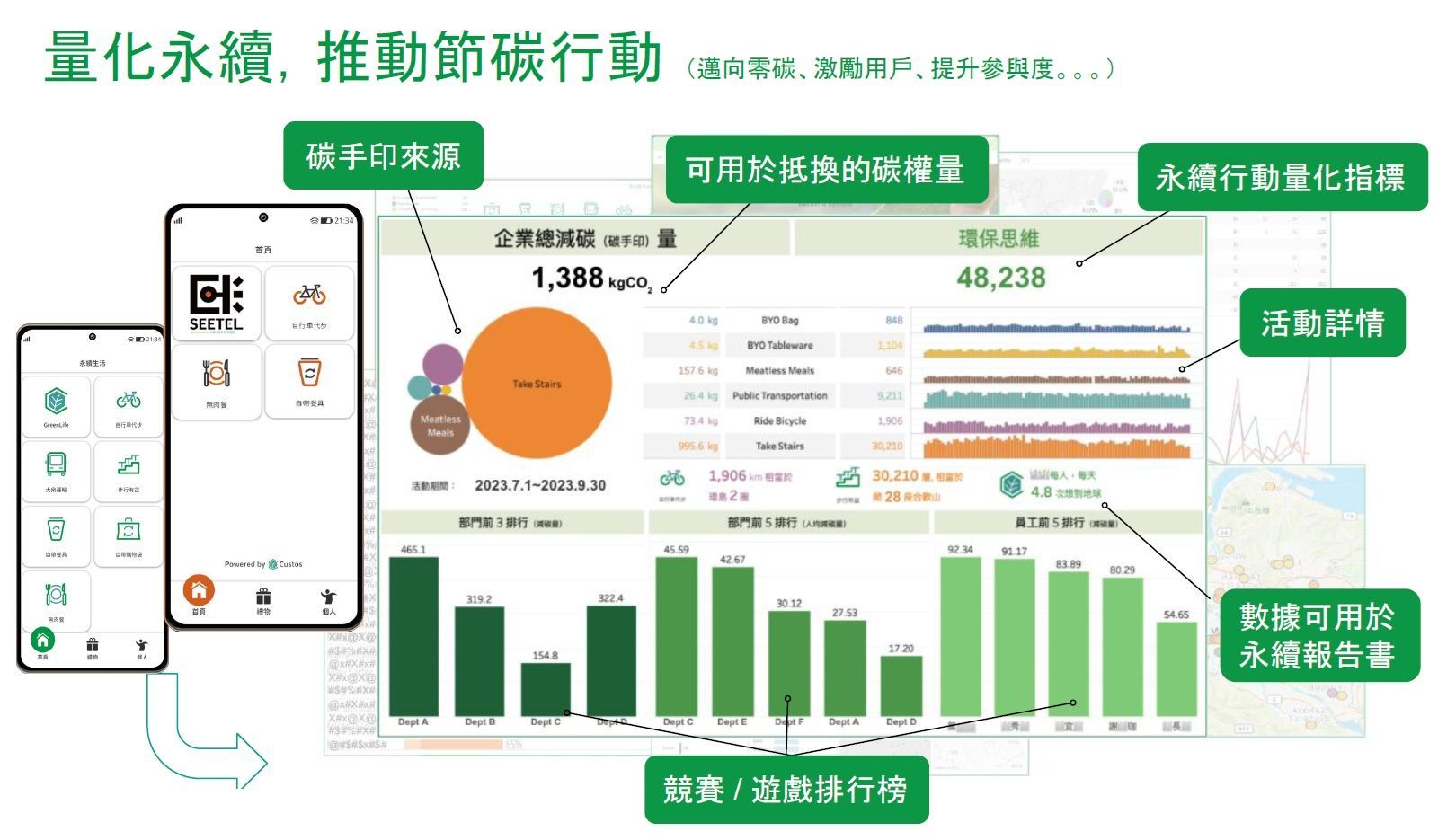 該圖顯示了與碳減排相關的數據分析，其中包含圖表、行動應用程式視圖和中文文字標籤。