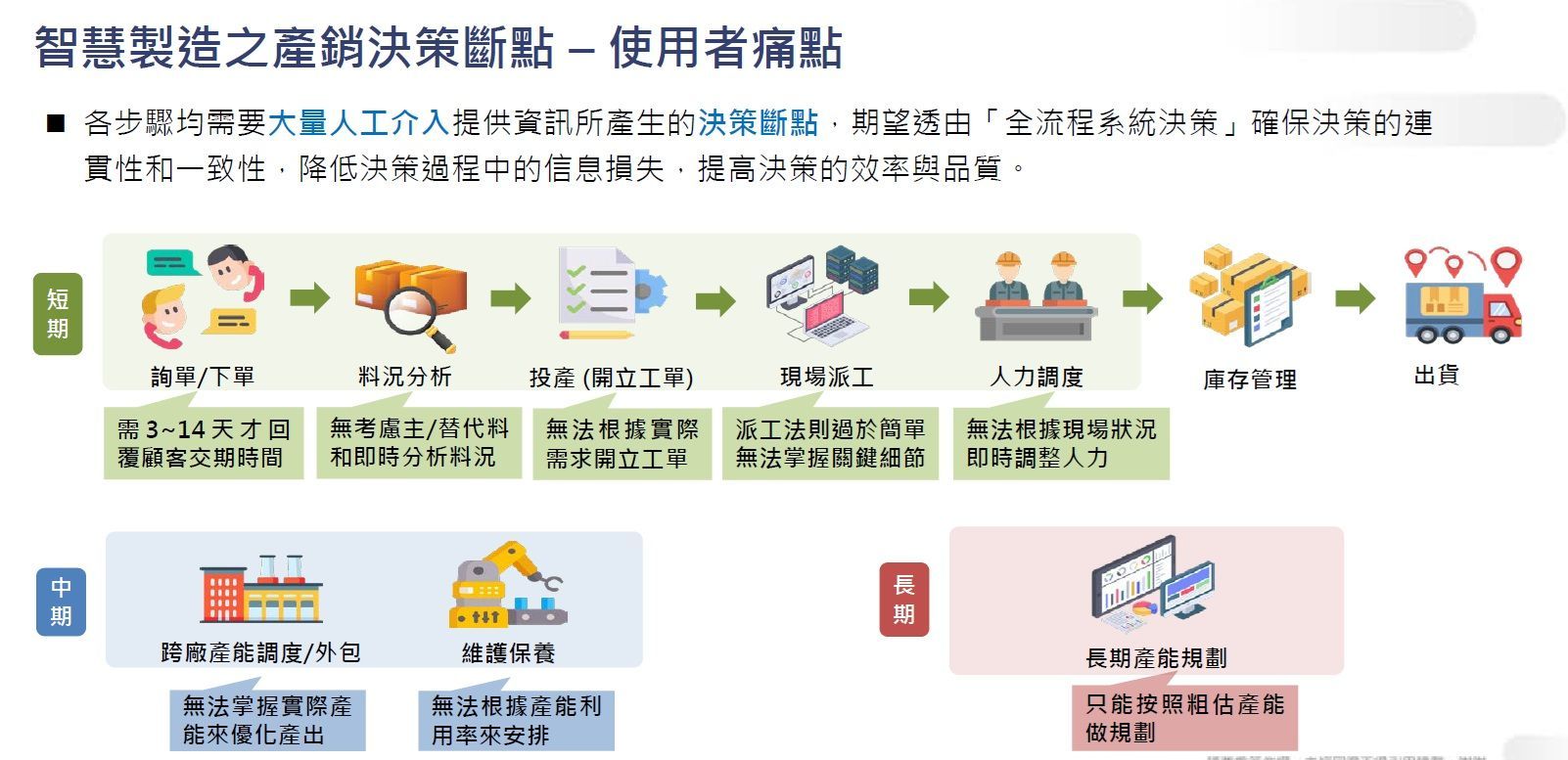流程圖說明了智慧製造過程中的使用者痛點。
