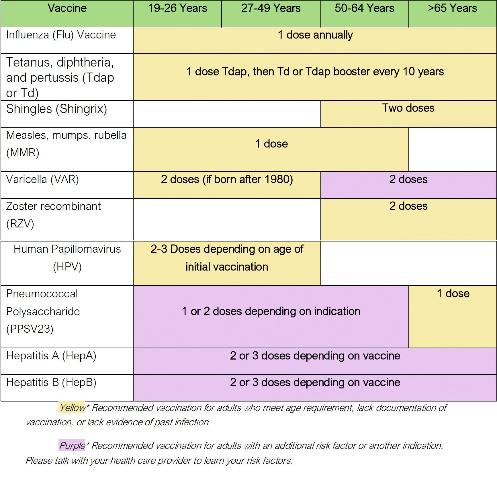 A table showing different types of vaccine for different ages