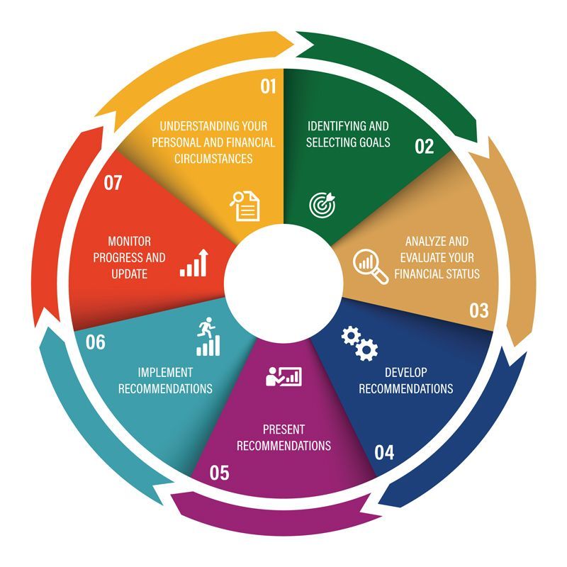 Circular 7-step financial planning infographic in orange, green, blue, and purple with icons and numbered segments