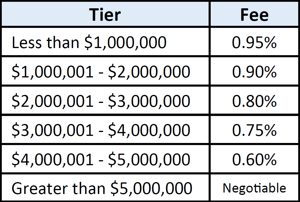 Tiered fee table: less than $1M = 0.95%, $1M-$2M = 0.90%, $2M-$3M = 0.80%, over $5M negotiable.