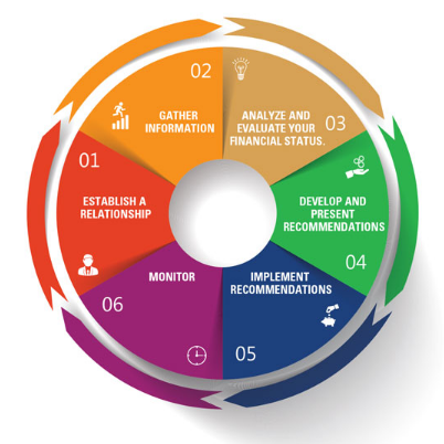 Circular 6-step process diagram in orange, green, blue, and purple with numbered stages and labels