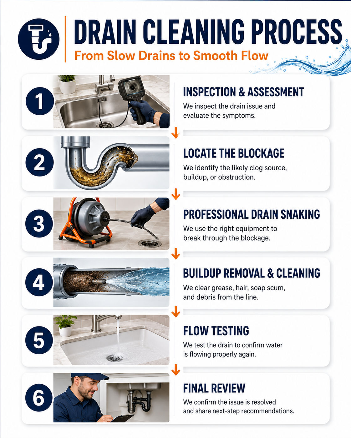 Infographic of drain cleaning process with 6 steps: inspection, locating blockage, jet washing, cleaning, testing, final review