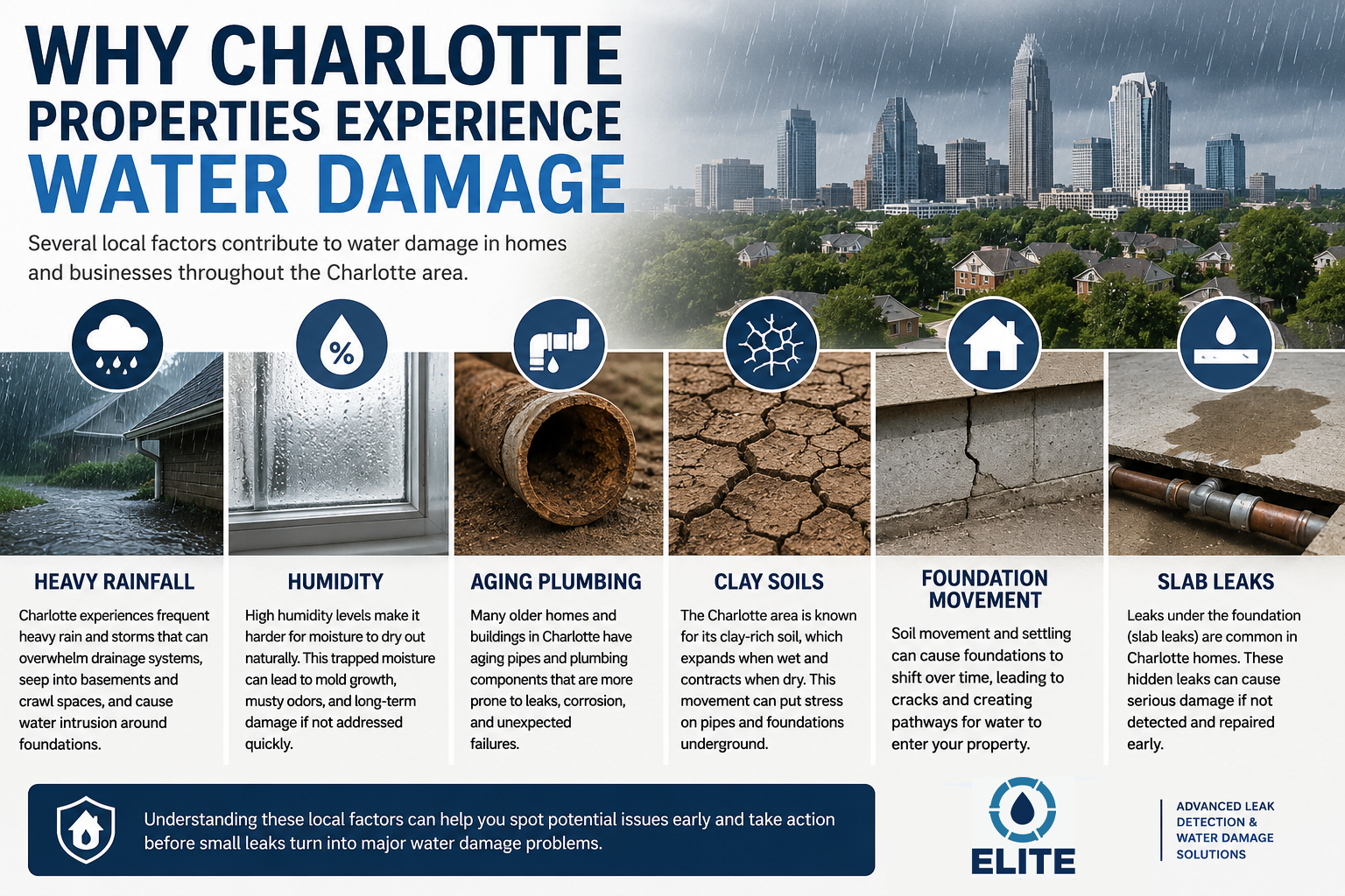 Infographic on why Charlotte properties experience water damage, with skyline and six causes listed