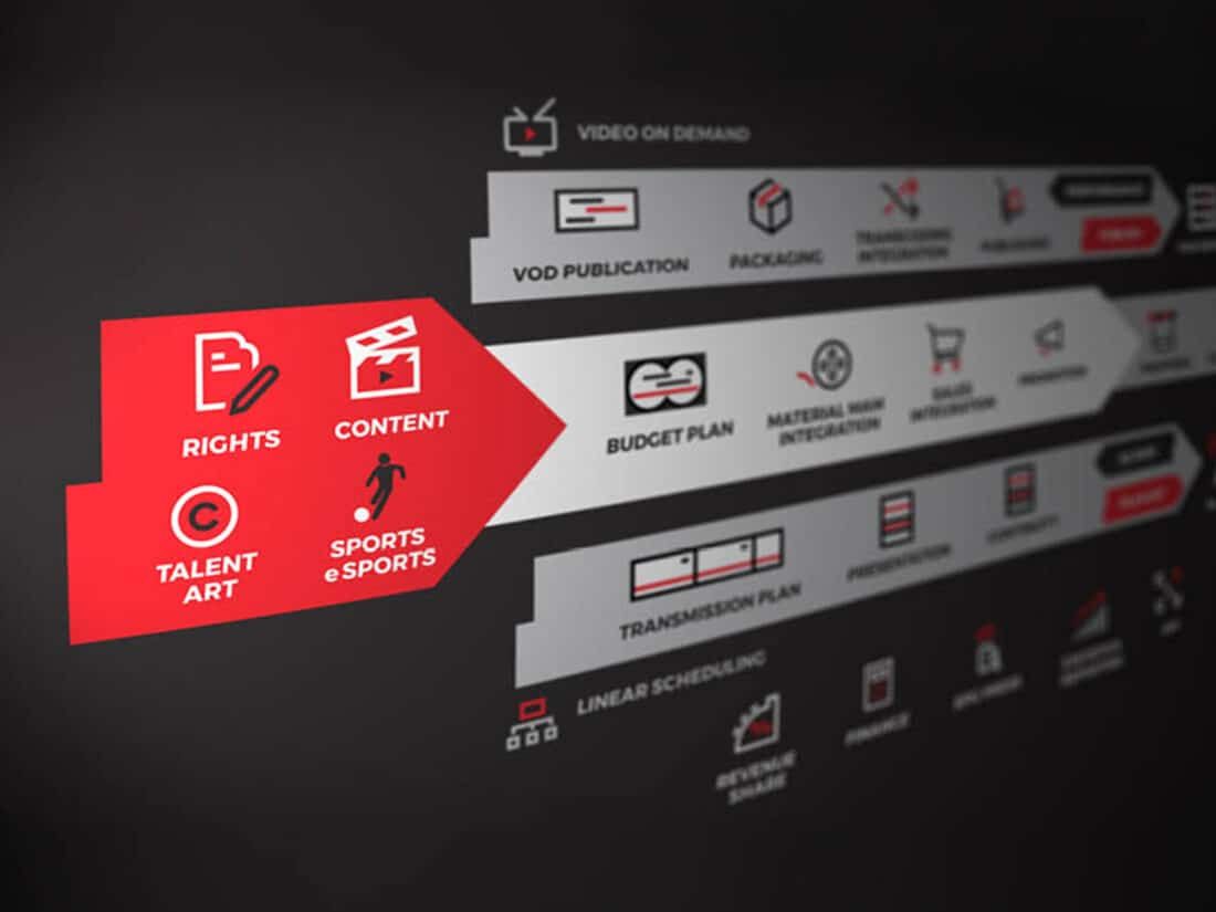 A diagram shows a flow chart of media production processes with icons for rights, content, and planning on a black screen.