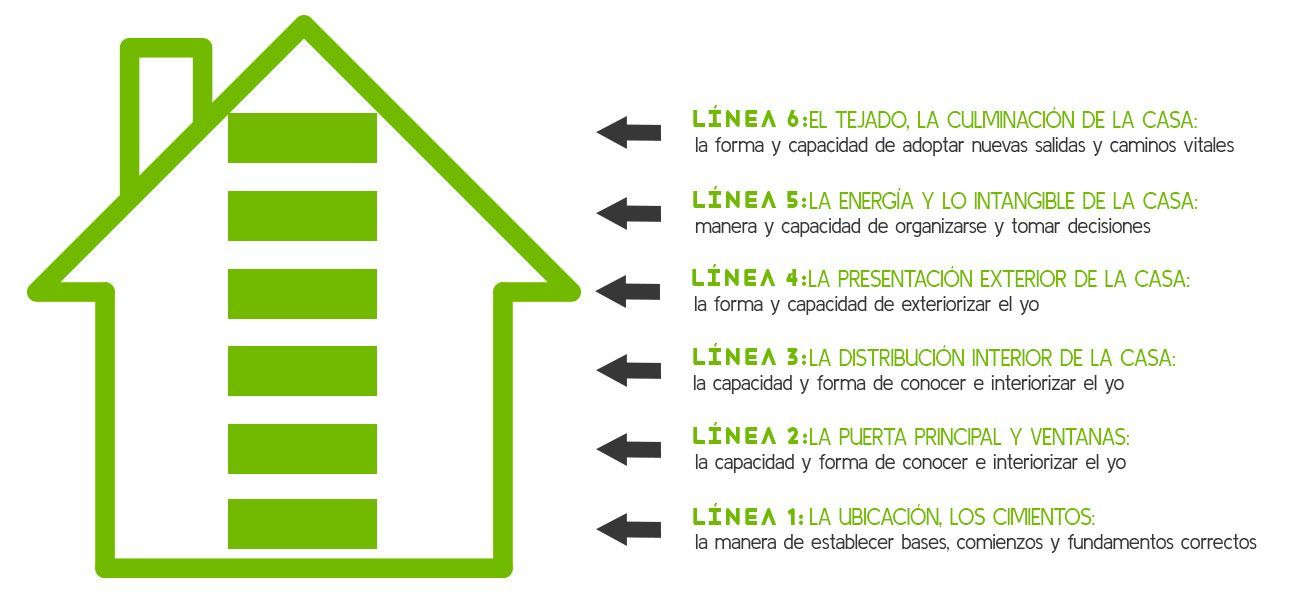 Una casa verde con flechas que apuntan en diferentes direcciones.