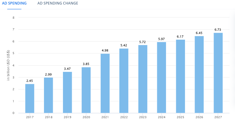 Google ads spending Australia