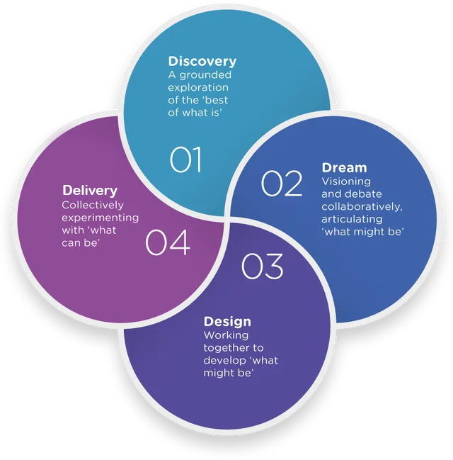 A diagram showing the stages of discovery delivery and design