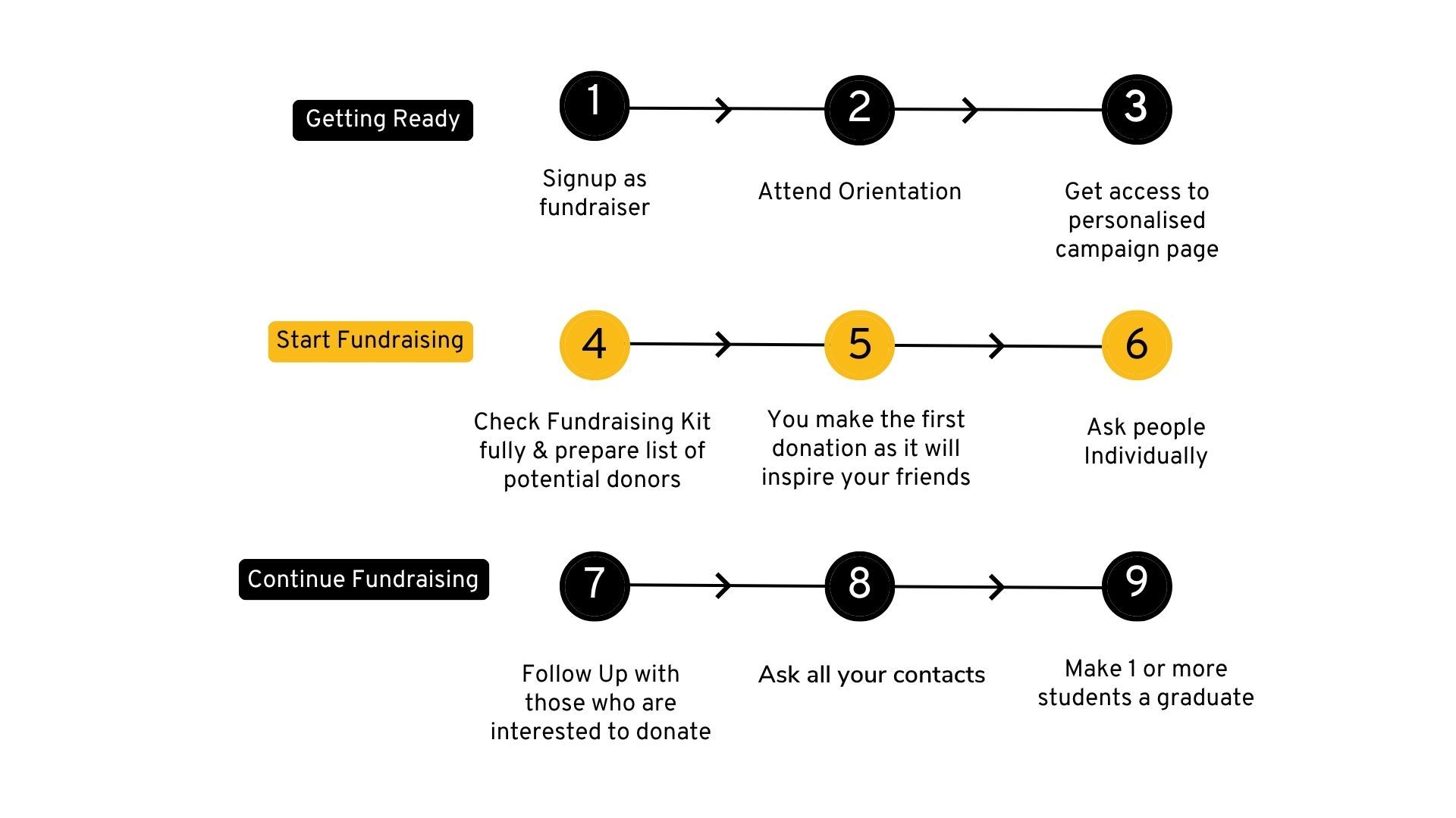 A diagram showing the steps of a project.