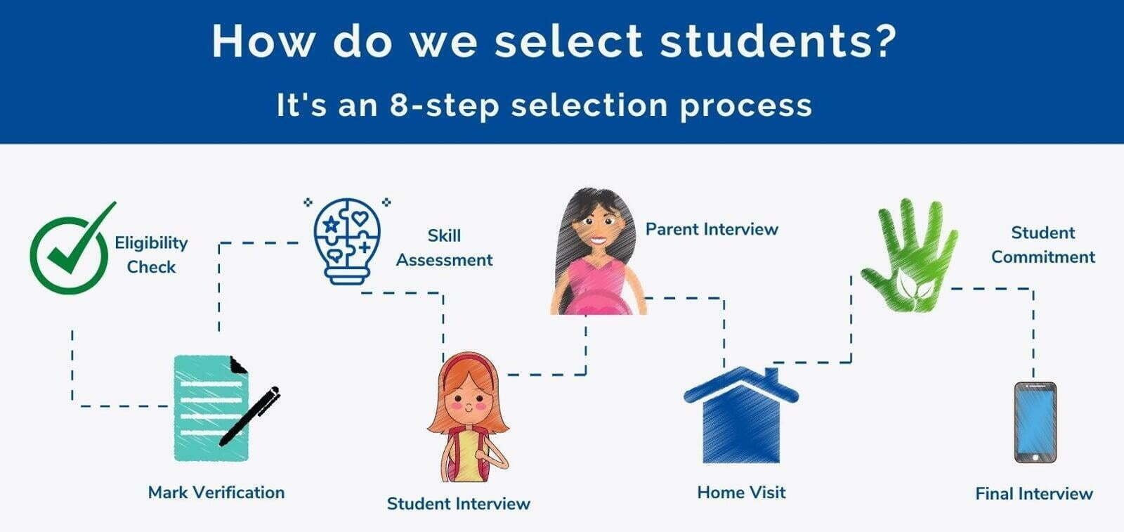 How do we select students ? it 's an 8 step selection process.