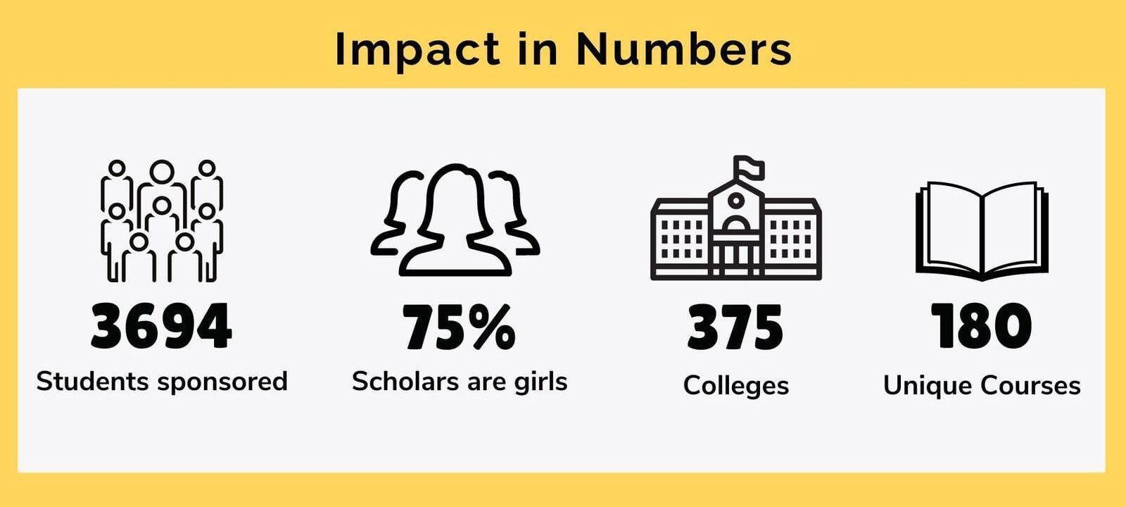 Team Everest scholarship statistics