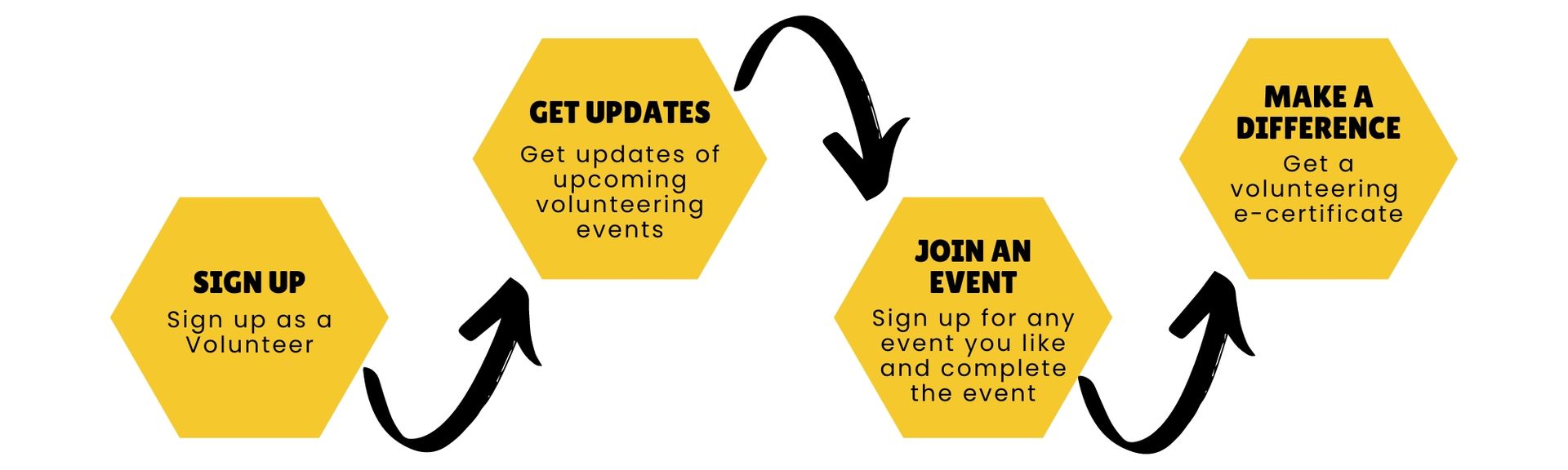 A diagram showing how to get updates join an event and make a difference