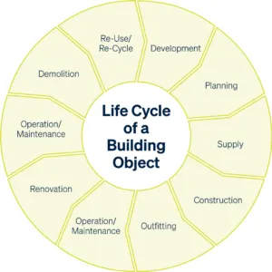 Circular life cycle diagram of a building object with stages from planning to demolition and recycle.