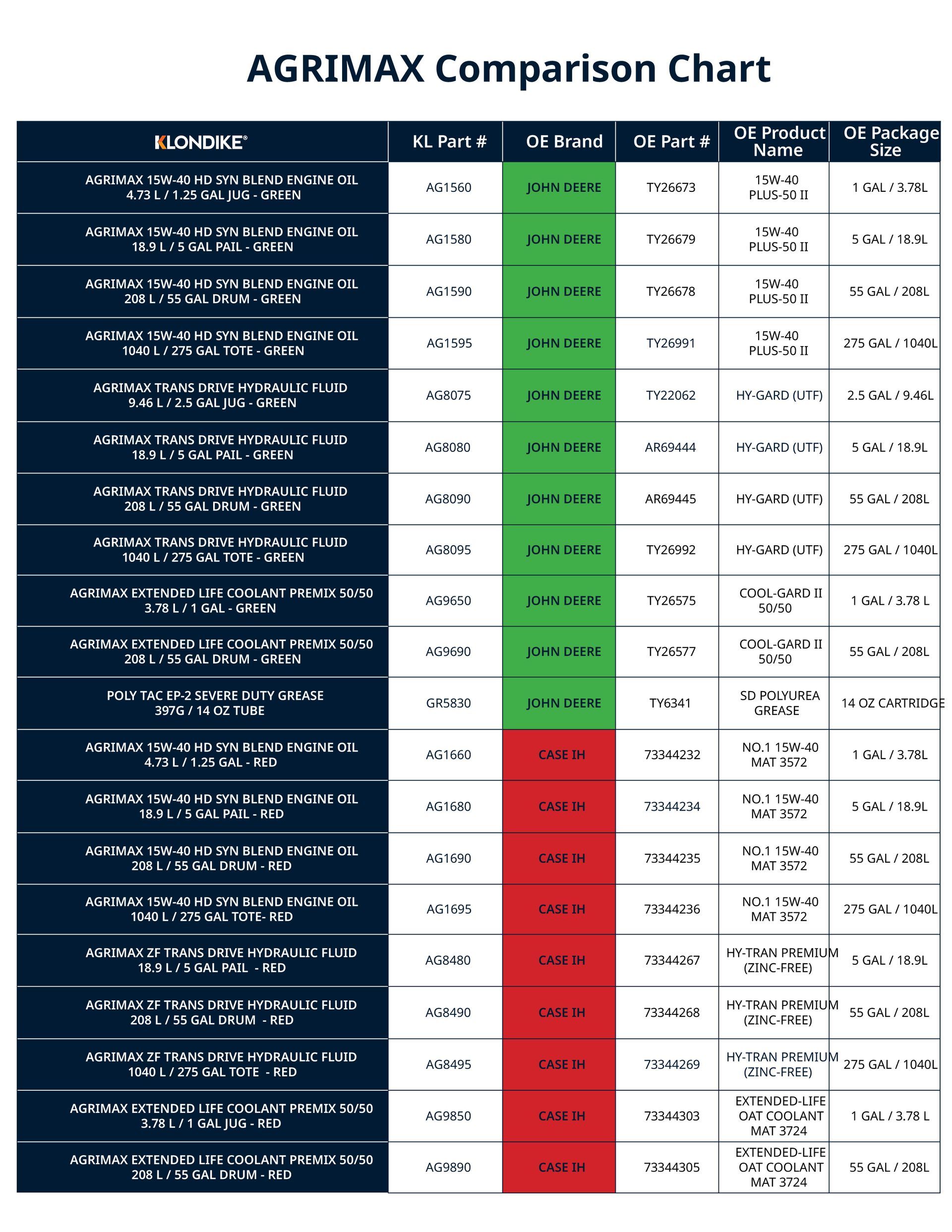 Agrimax comparison chart with rows of products and green/red status columns indicating differences