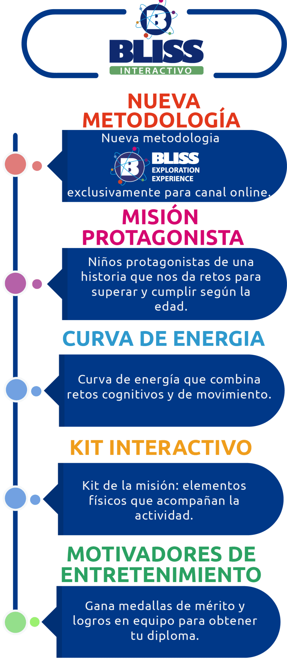 A poster that says nueva metodologia mision protagonista curva de energia kit interactivo motivadores de entrenamiento