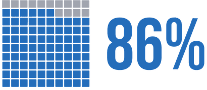 Blue and gray grid graphic showing 86%.