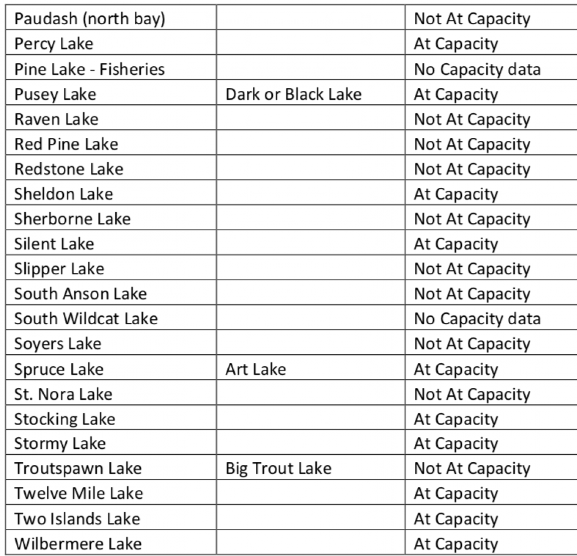 A table showing the capacity of various lakes in north bay.