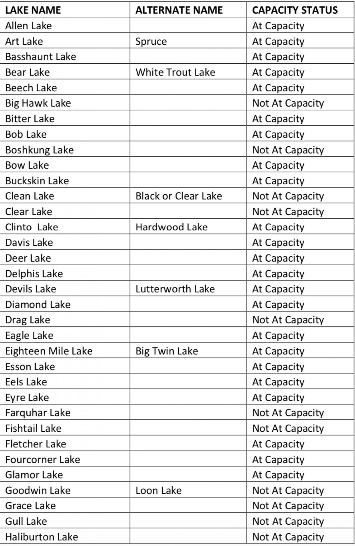 A table with a list of lakes and their capacity status.
