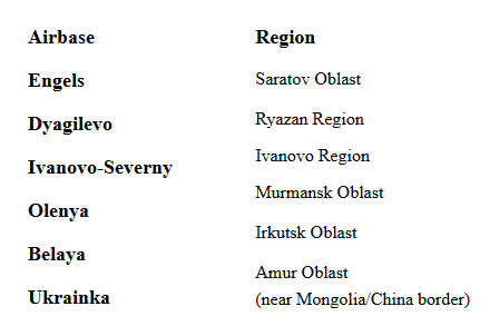 A list of russian cities including airbase engels dyagilevo ivanovo severny olenya belaya and ukrainka