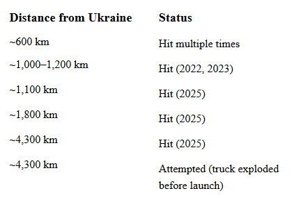A table showing the distance from ukraine and its status