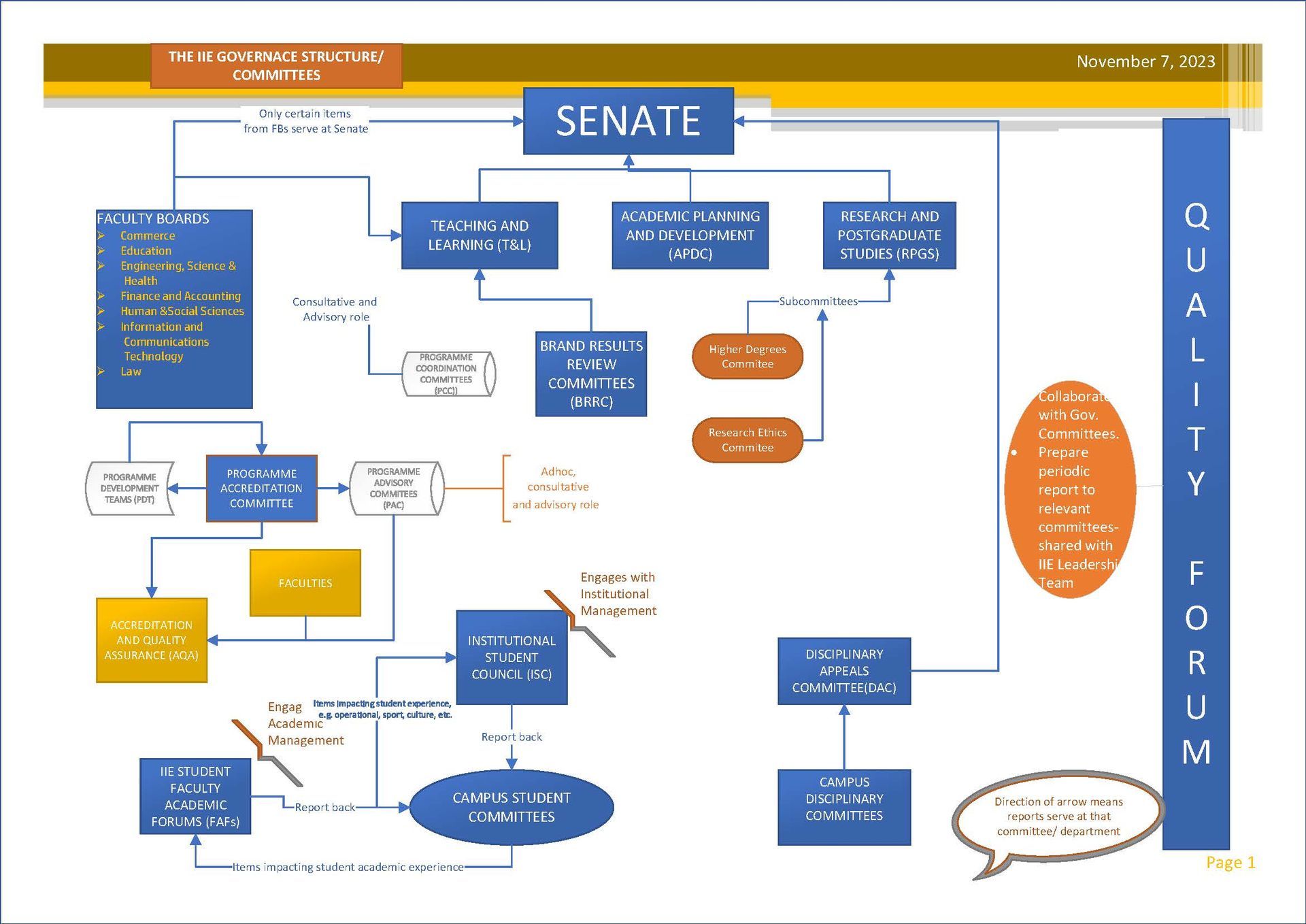 A flow chart with the word senate at the top