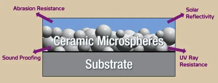 Diagram of ceramic microspheres on a substrate showing abrasion, sound, solar reflectivity, and UV resistance