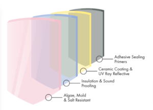 Layered coated glass panels diagram with labels for UV resistance, soundproofing, and sealing