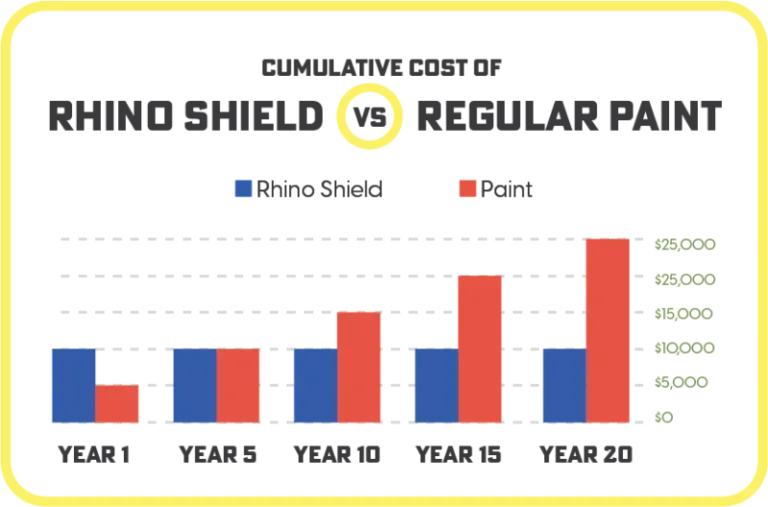 Bar chart comparing cumulative cost of Rhino Shield and regular paint over 20 years