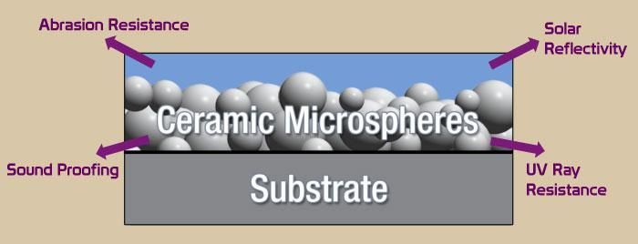 Diagram of ceramic microspheres on a substrate with arrows for abrasion, soundproofing, solar reflectivity, and UV resistance
