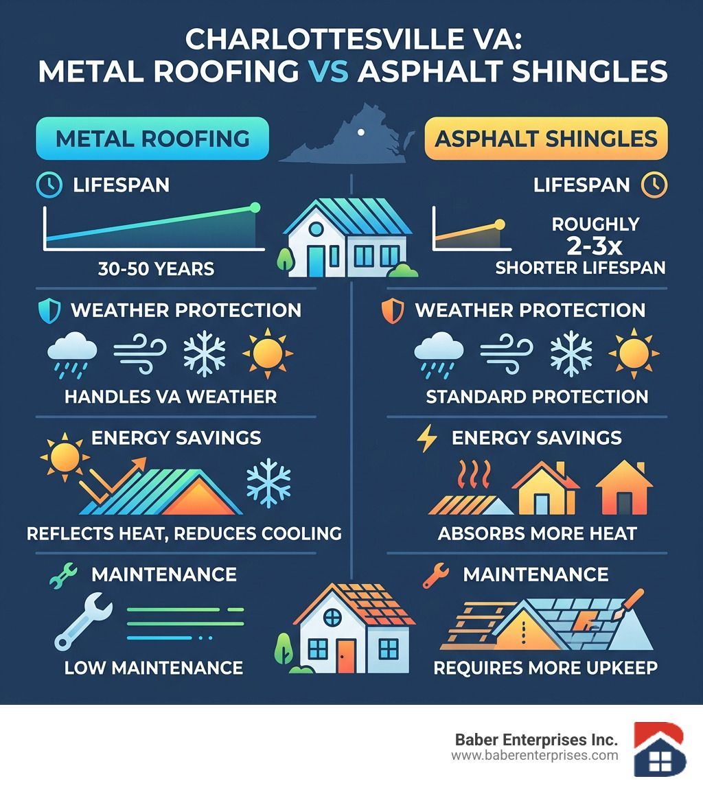 Charlottesville VA infographic comparing metal roofing vs asphalt shingles: lifespan, weather, energy, maintenance.