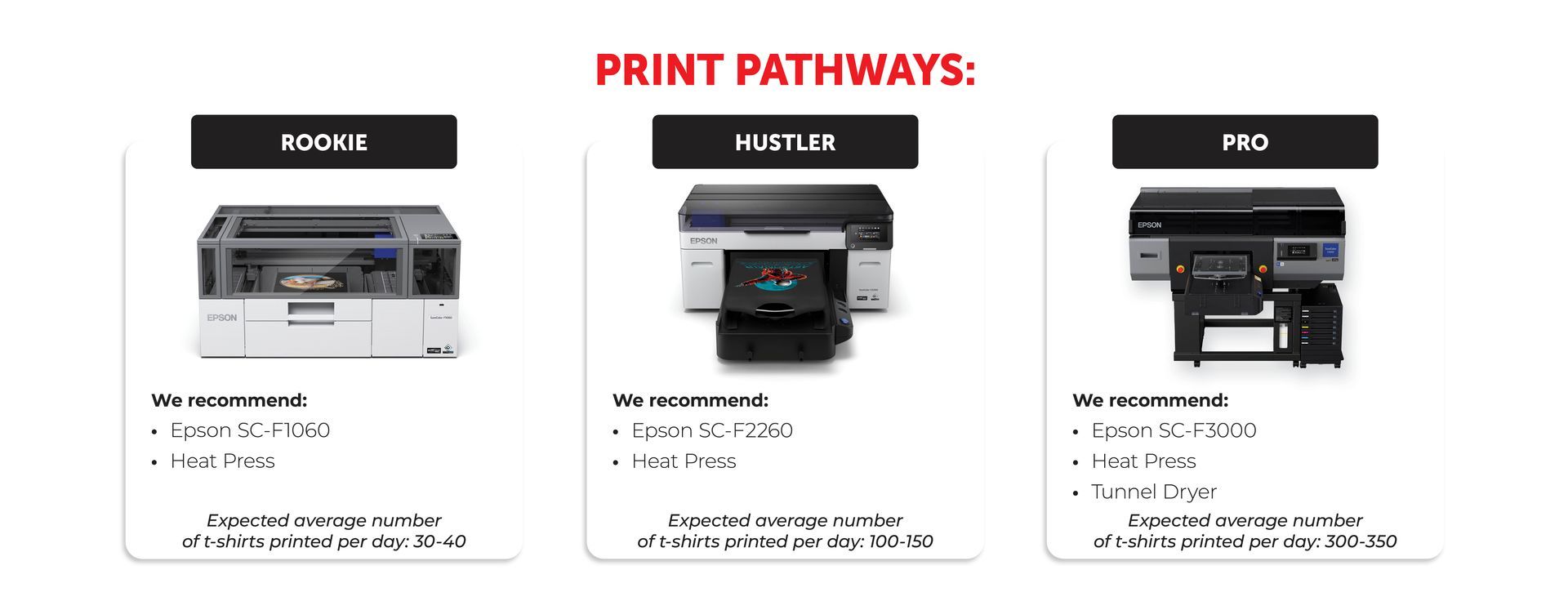 Image of three Epson DTG Printers, SC-F160, SC-F2260, and SC-F3000.
