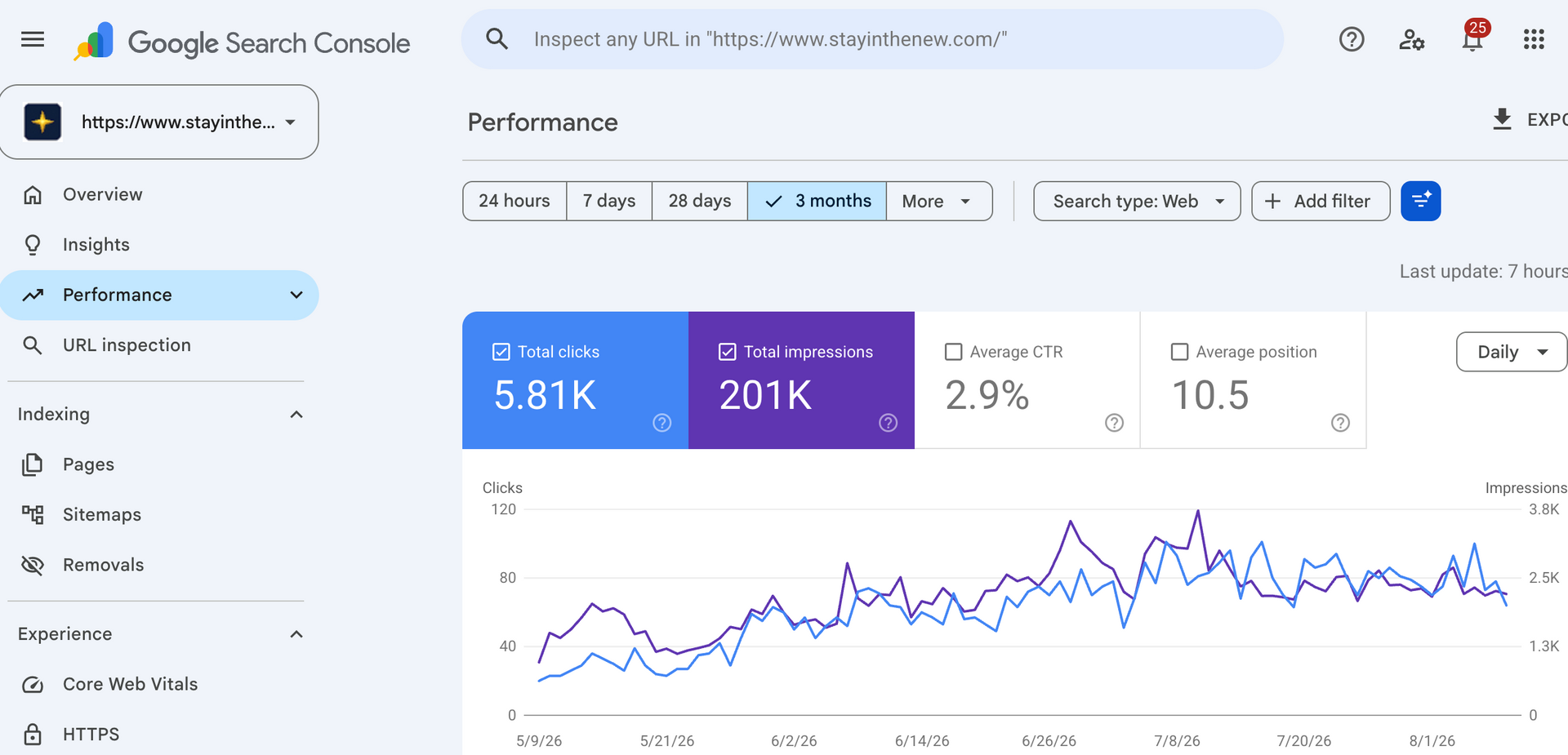 Google Search Console performance for StayInTheNew.com showing clicks and impressions climbing over 3 months