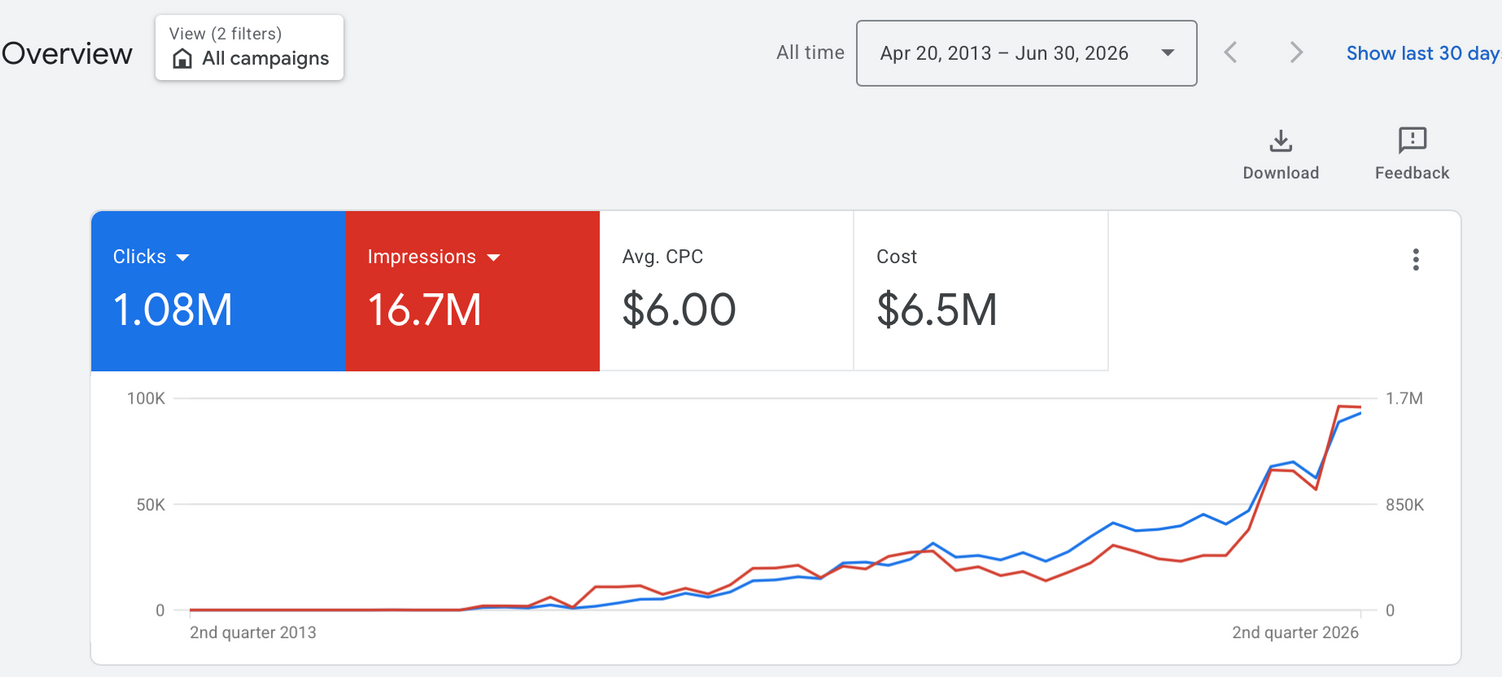 Google Ads performance — $6.5M cost, 1.08M clicks, and 16.7M impressions from April 2013 to June 2026