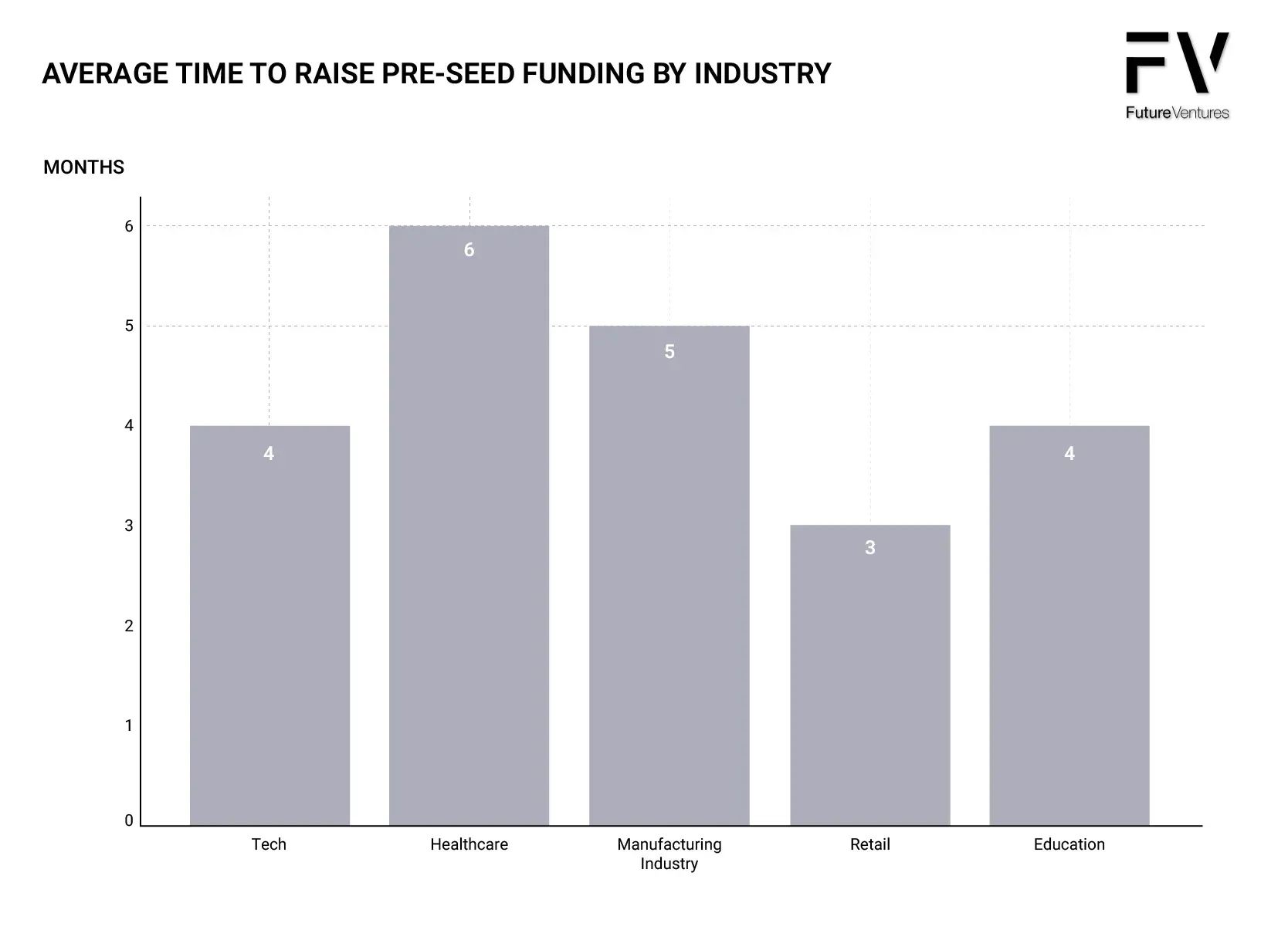 a graph showing the average time to raise pre-seed funding by industry