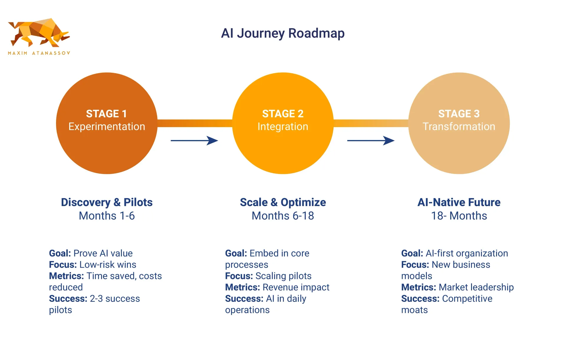 Roadmap showing 3 stages of an AI journey: Experimentation, Integration, and Transformation.