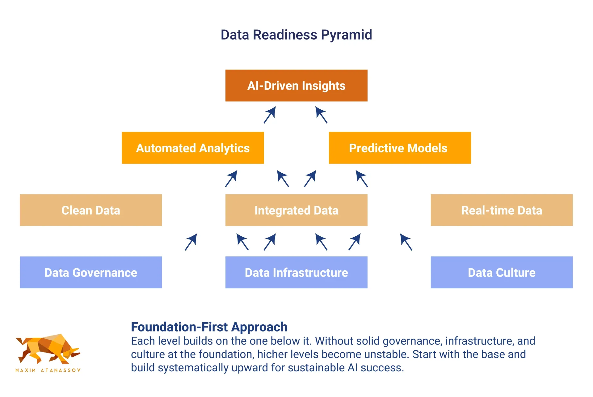 Data Readiness Pyramid diagram showing the layers from Data Governance to AI-Driven Insights.