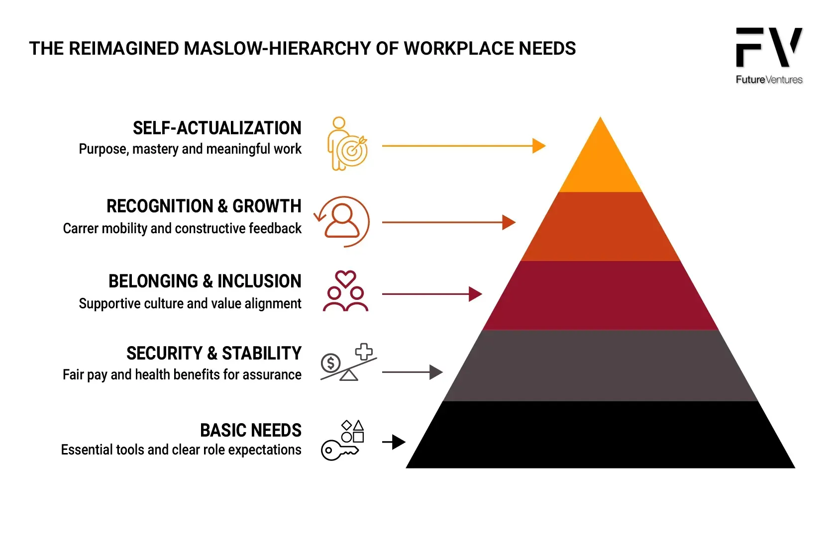 Reimagined Maslow's hierarchy for workplace needs: pyramid with levels of needs from basic to self-actualization.