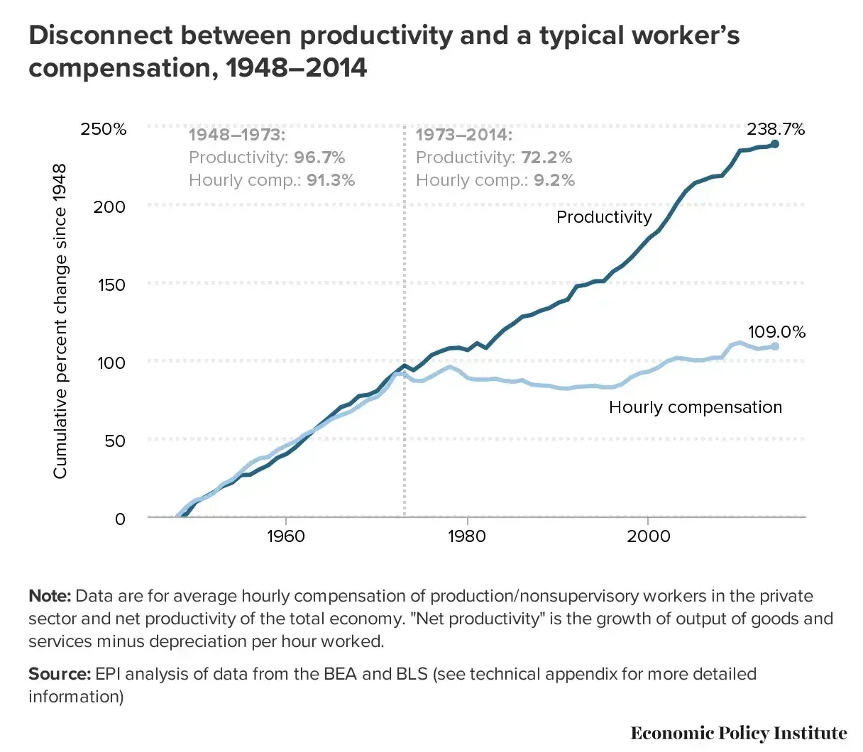 Graph showing disconnect between productivity & compensation, 1948-2014. Productivity increases sharply, compensation lags.