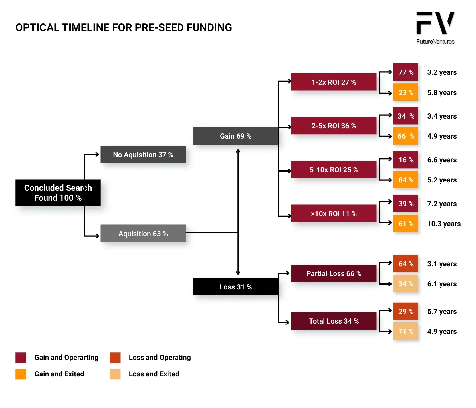 A diagram showing the optical timeline for pre seed funding