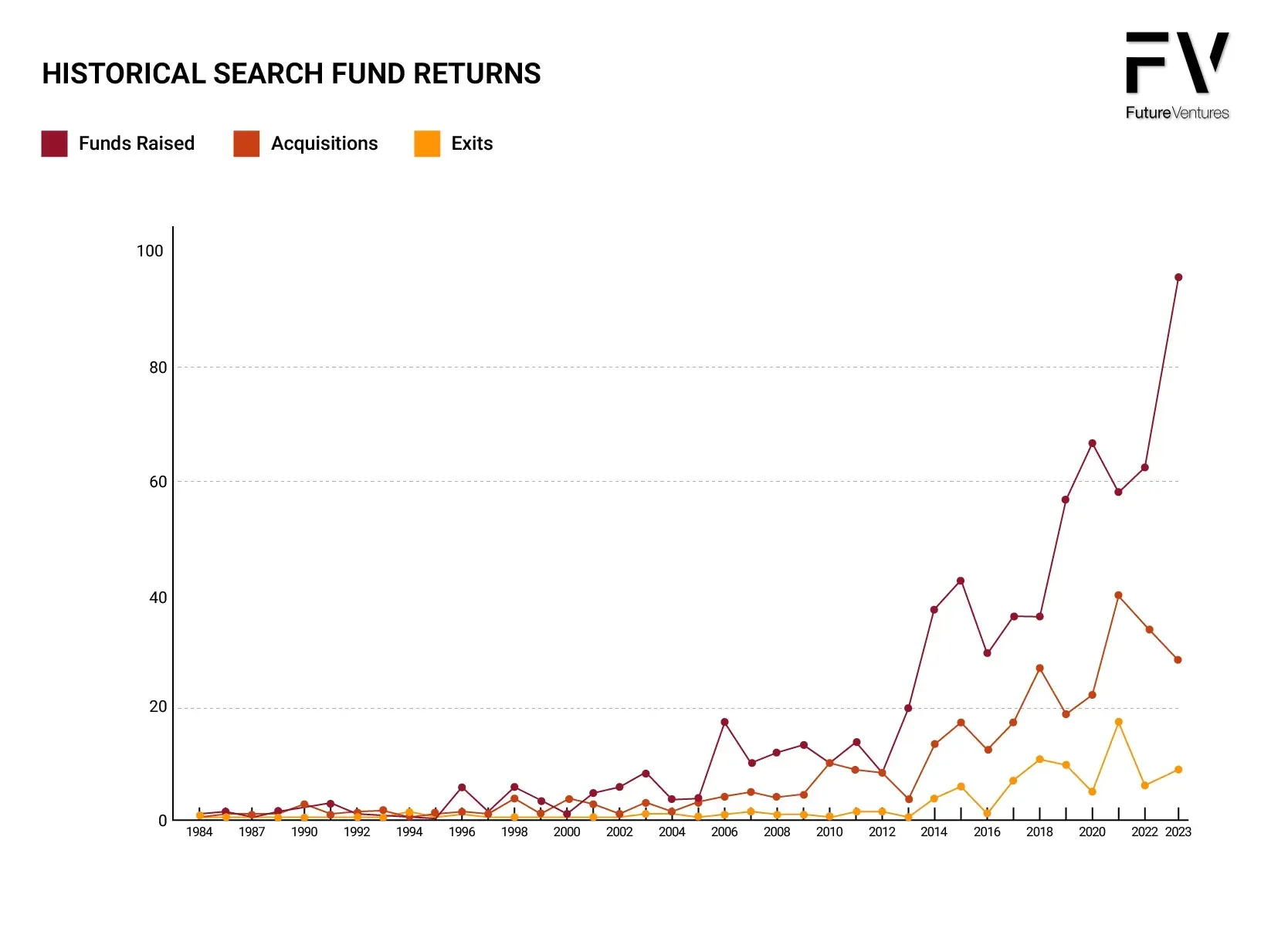 A graph showing the historical search fund returns