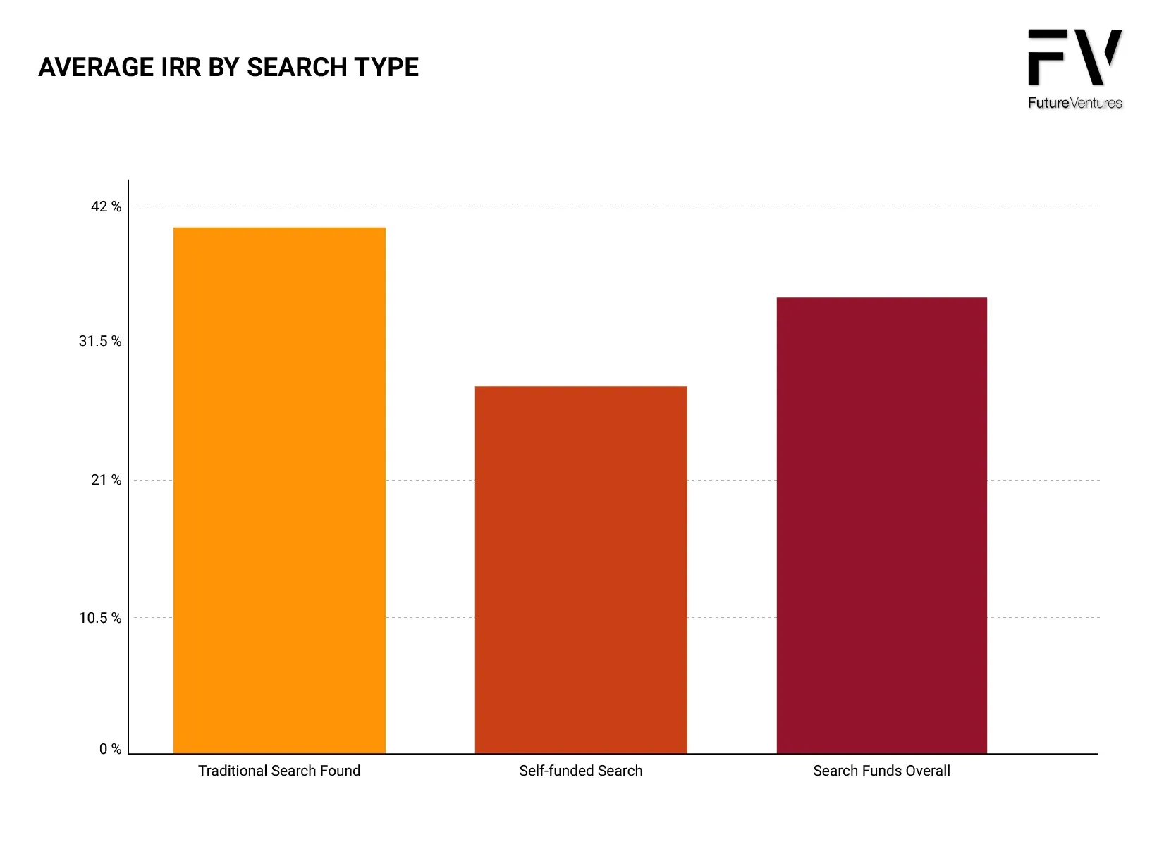 A graph showing the average re by search type