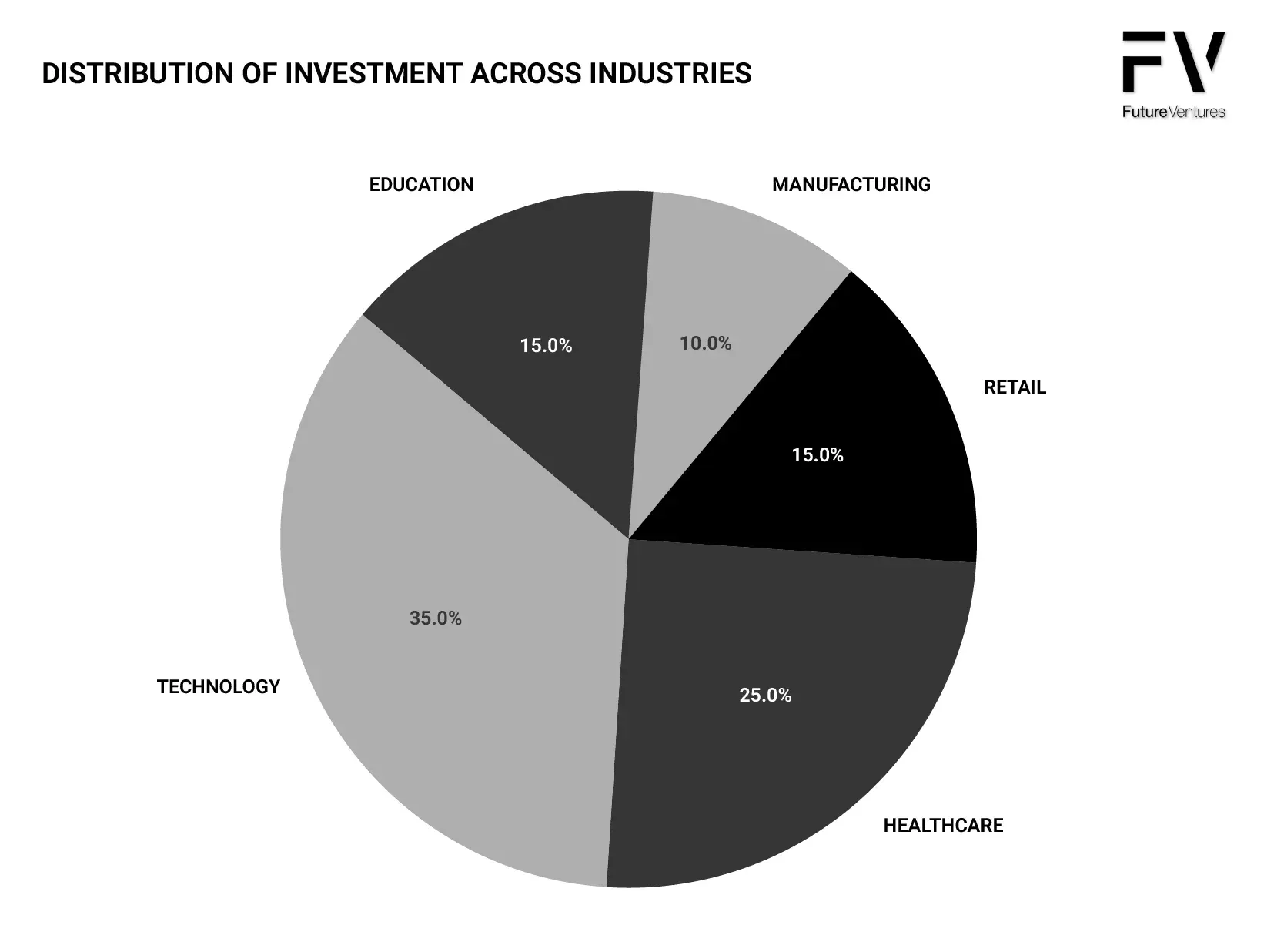 a pie chart showing the distribution of investment across industries