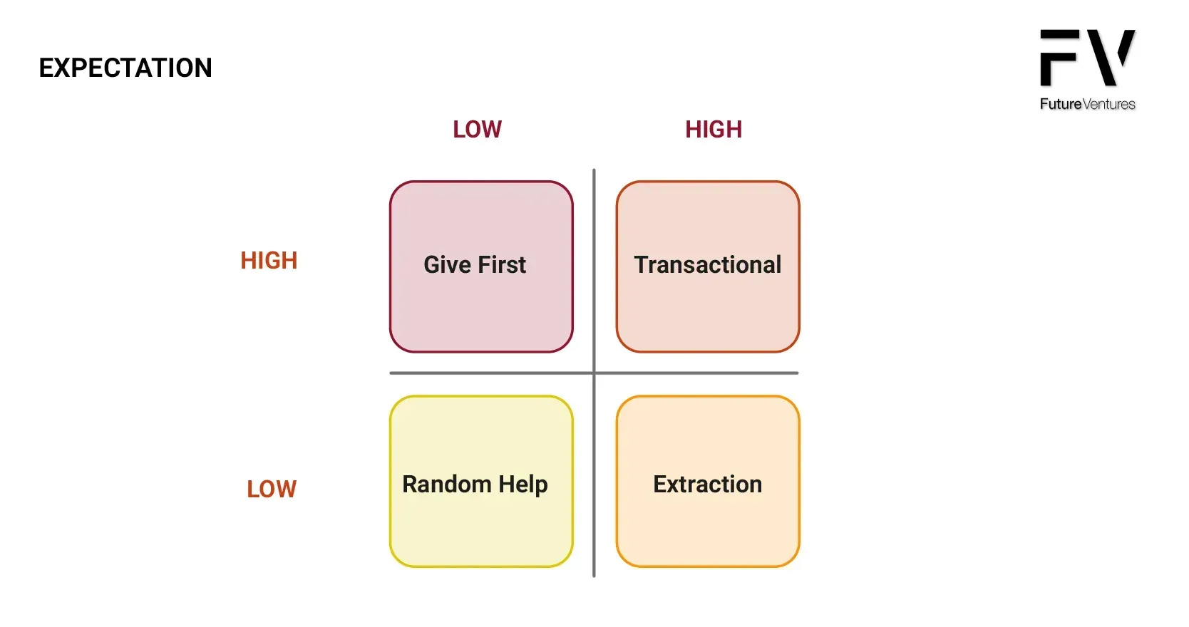 Diagram: Expectation grid with