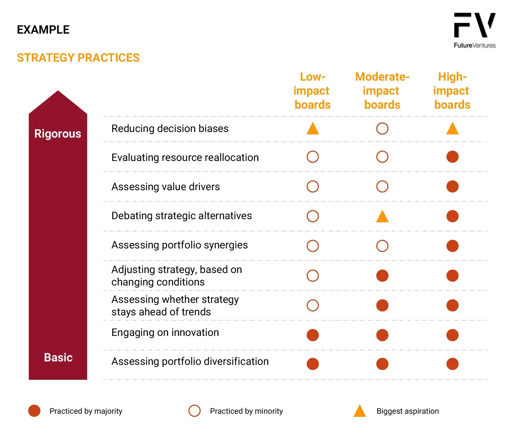 Strategy practices chart with low, moderate, and high impact boards; rigorous to basic rankings.